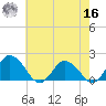 Chance tide chart for Monday, May 16, 2022