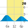 Chance tide chart for Friday, May 20, 2022