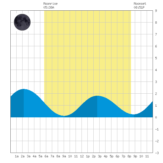 Chance tide chart for Monday, May 30, 2022