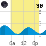 Chance tide chart for Monday, May 30, 2022