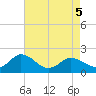 Chance tide chart for Thursday, May 5, 2022