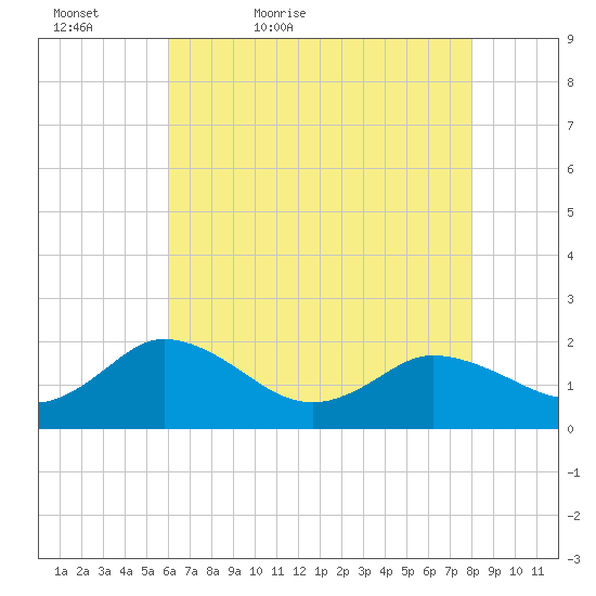 Chance tide chart for Friday, May 6, 2022