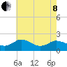 Chance tide chart for Sunday, May 8, 2022