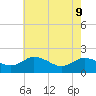Chance tide chart for Monday, May 9, 2022