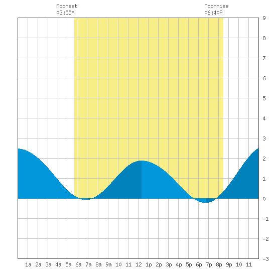 Chance tide chart for Sunday, June 12, 2022