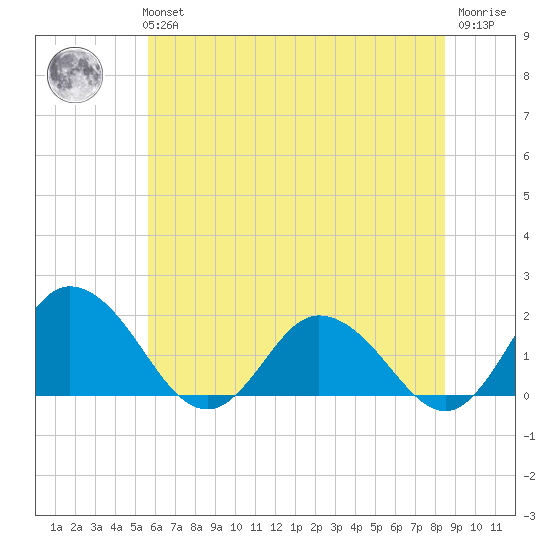 Chance tide chart for Tuesday, June 14, 2022