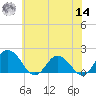 Chance tide chart for Tuesday, June 14, 2022