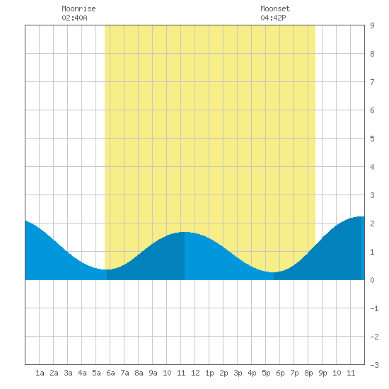 Chance tide chart for Friday, June 24, 2022