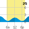 Chance tide chart for Saturday, June 25, 2022