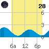 Chance tide chart for Tuesday, June 28, 2022