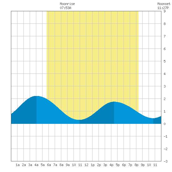Chance tide chart for Thursday, June 2, 2022