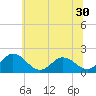 Chance tide chart for Thursday, June 30, 2022