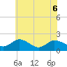 Chance tide chart for Monday, June 6, 2022