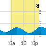 Chance tide chart for Wednesday, June 8, 2022