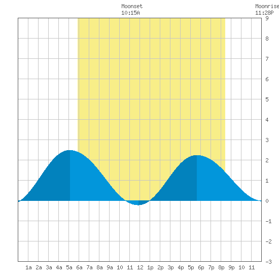 Chance tide chart for Sunday, July 17, 2022