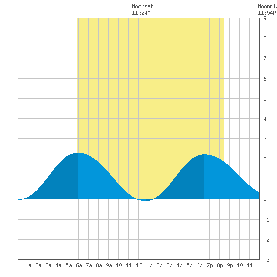 Chance tide chart for Monday, July 18, 2022