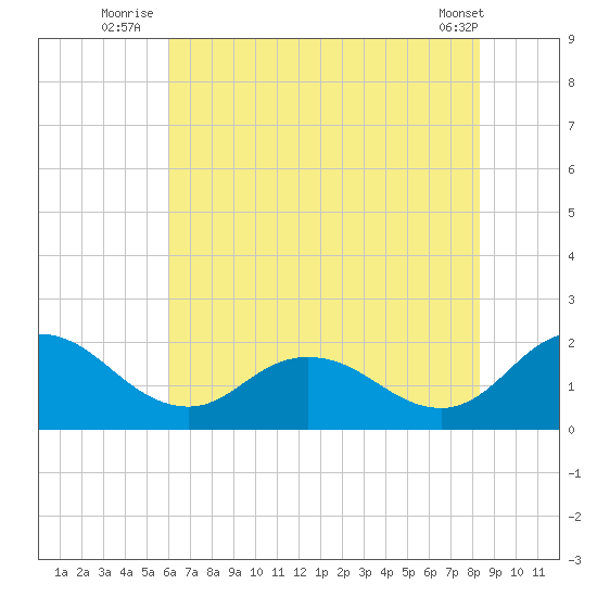 Chance tide chart for Monday, July 25, 2022