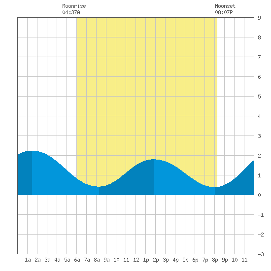 Chance tide chart for Wednesday, July 27, 2022