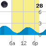 Chance tide chart for Thursday, July 28, 2022