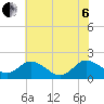 Chance tide chart for Wednesday, July 6, 2022