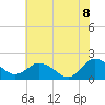 Chance tide chart for Friday, July 8, 2022