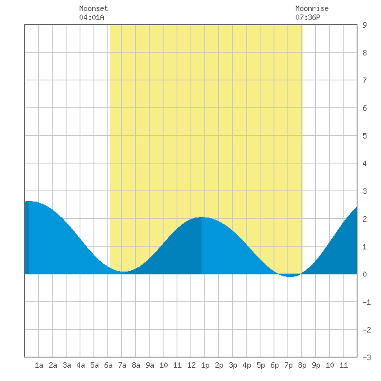 Chance tide chart for Wednesday, August 10, 2022