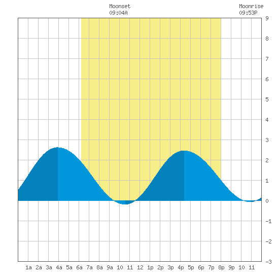 Chance tide chart for Sunday, August 14, 2022