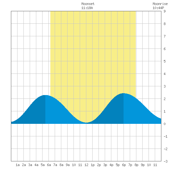 Chance tide chart for Tuesday, August 16, 2022