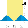 Chance tide chart for Tuesday, August 16, 2022