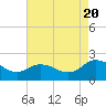 Chance tide chart for Saturday, August 20, 2022