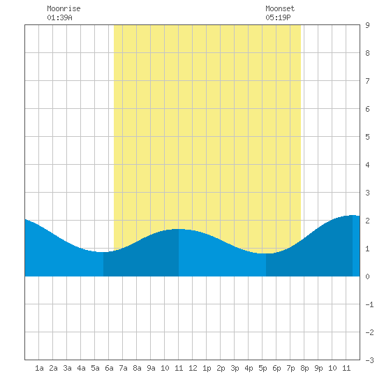 Chance tide chart for Monday, August 22, 2022
