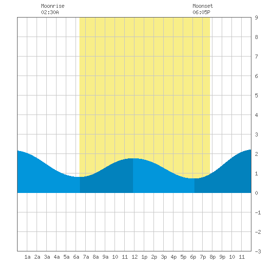 Chance tide chart for Tuesday, August 23, 2022
