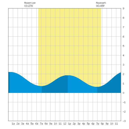 Chance tide chart for Wednesday, August 24, 2022