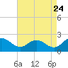 Chance tide chart for Wednesday, August 24, 2022
