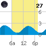 Chance tide chart for Saturday, August 27, 2022
