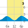 Chance tide chart for Wednesday, August 3, 2022