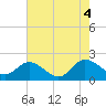 Chance tide chart for Thursday, August 4, 2022