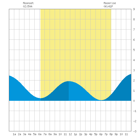 Chance tide chart for Tuesday, August 9, 2022