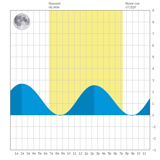 Chance tide chart for Saturday, September 10, 2022
