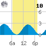 Chance tide chart for Saturday, September 10, 2022