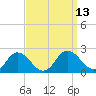 Chance tide chart for Tuesday, September 13, 2022