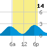 Chance tide chart for Wednesday, September 14, 2022