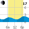 Chance tide chart for Saturday, September 17, 2022
