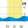 Chance tide chart for Sunday, September 18, 2022