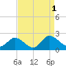 Chance tide chart for Thursday, September 1, 2022