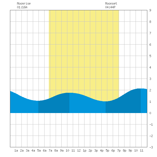 Chance tide chart for Tuesday, September 20, 2022