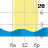 Chance tide chart for Tuesday, September 20, 2022