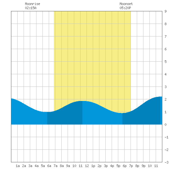 Chance tide chart for Wednesday, September 21, 2022