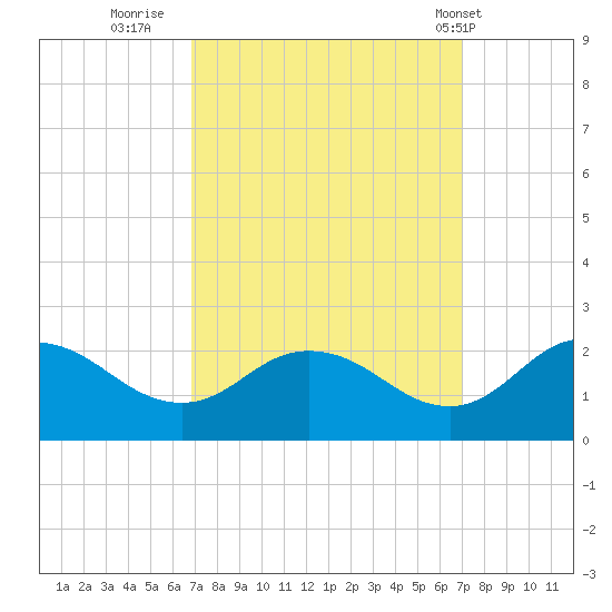 Chance tide chart for Thursday, September 22, 2022