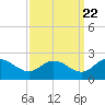 Chance tide chart for Thursday, September 22, 2022